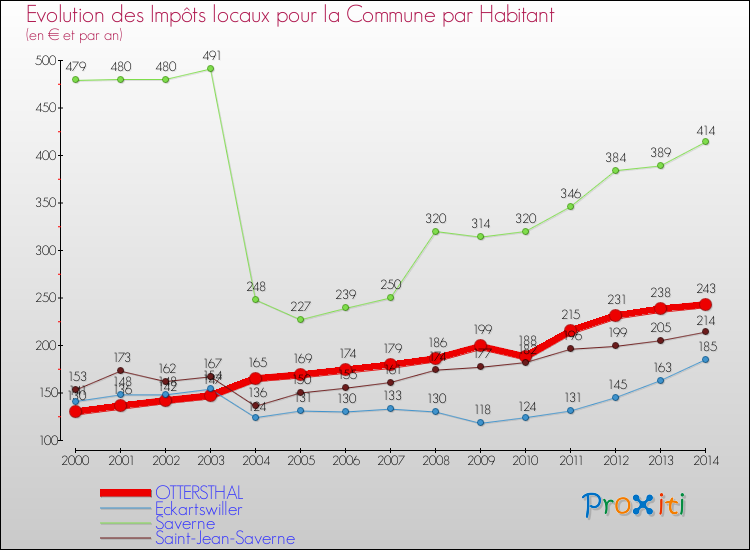 Evolution et montant des impôts locaux par Habitant pour OTTERSTHAL et les communes proches de 2000 à 2014 Comparaison des impôts locaux par habitant pour OTTERSTHAL et les communes voisines de 2000 à 2014
