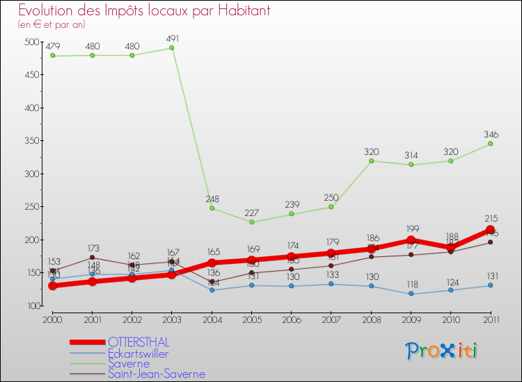 Evolution et montant des impôts locaux par Habitant pour OTTERSTHAL et les communes proches Comparaison des impôts locaux par habitant pour OTTERSTHAL et les communes voisines