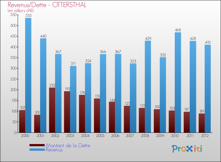 Evolution comparée de la dette et des revenus pour la commune de OTTERSTHAL de 2000 à 2012 Comparaison de la dette et des revenus pour OTTERSTHAL de 2000 à 2012