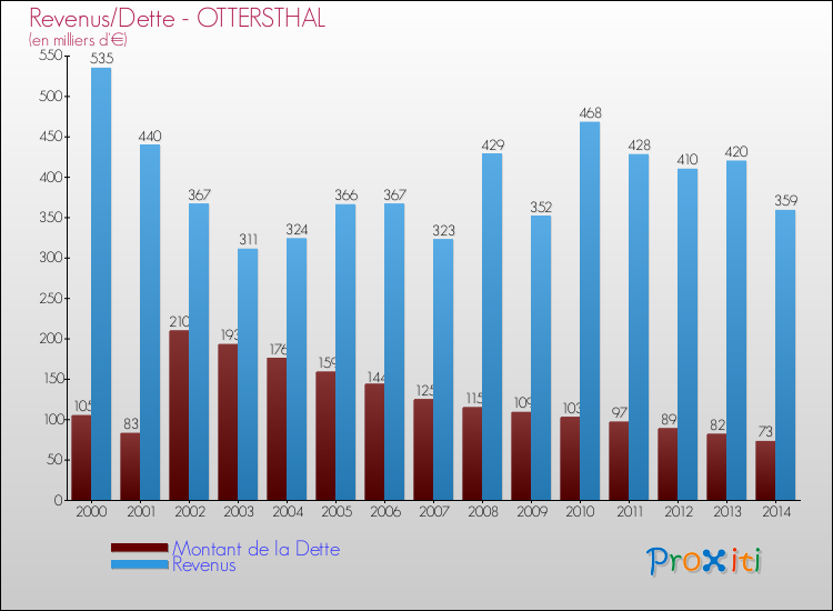 Evolution comparée de la dette et des revenus pour la commune de OTTERSTHAL de 2000 à 2014 Comparaison de la dette et des revenus pour OTTERSTHAL de 2000 à 2014