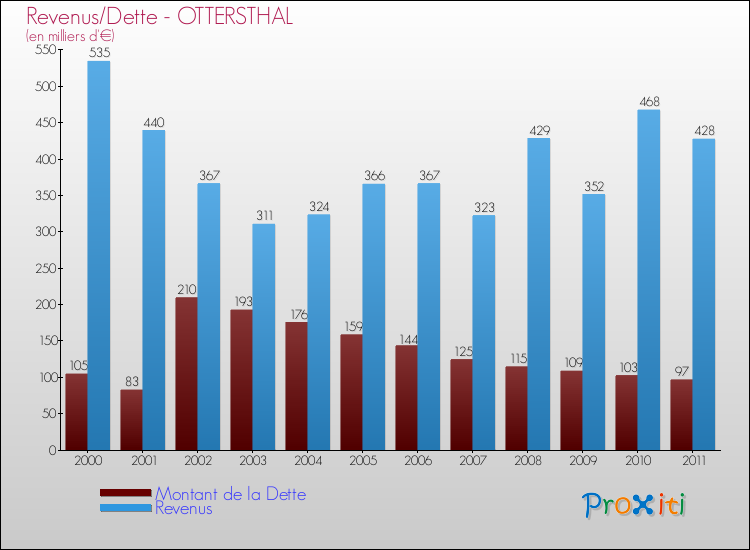 Evolution comparée de la dette et des revenus pour la commune de OTTERSTHAL de 2000 à 2011 Comparaison de la dette et des revenus pour OTTERSTHAL de 2000 à 2011