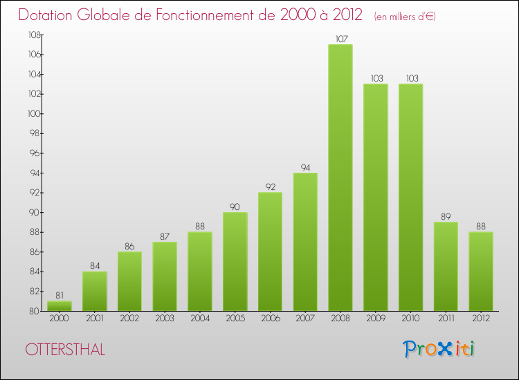 Evolution du montant de la Dotation Globale de Fonctionnement pour la commune de OTTERSTHAL de 2000 à 2012 Evolution du montant de la Dotation Globale de Fonctionnement pour OTTERSTHAL de 2000 à 2012