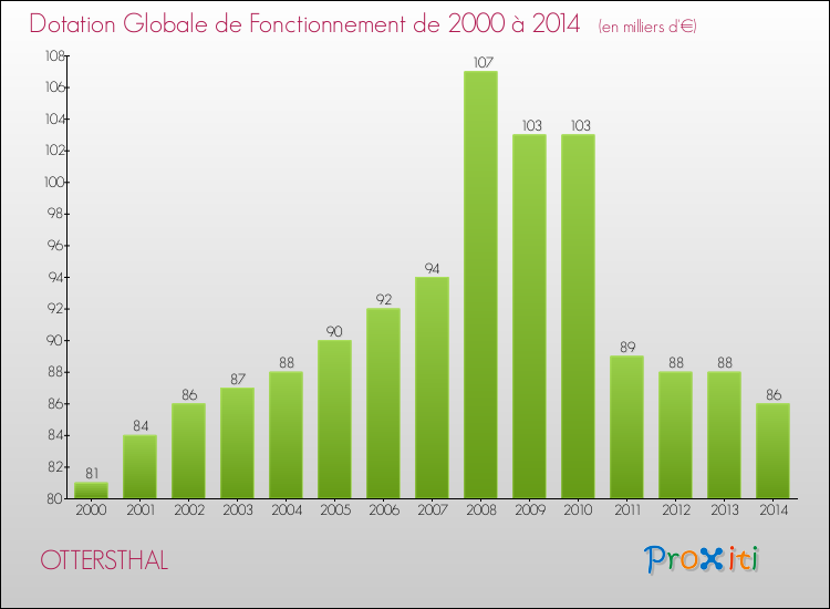 Evolution du montant de la Dotation Globale de Fonctionnement pour la commune de OTTERSTHAL de 2000 à 2014 Evolution du montant de la Dotation Globale de Fonctionnement pour OTTERSTHAL de 2000 à 2014