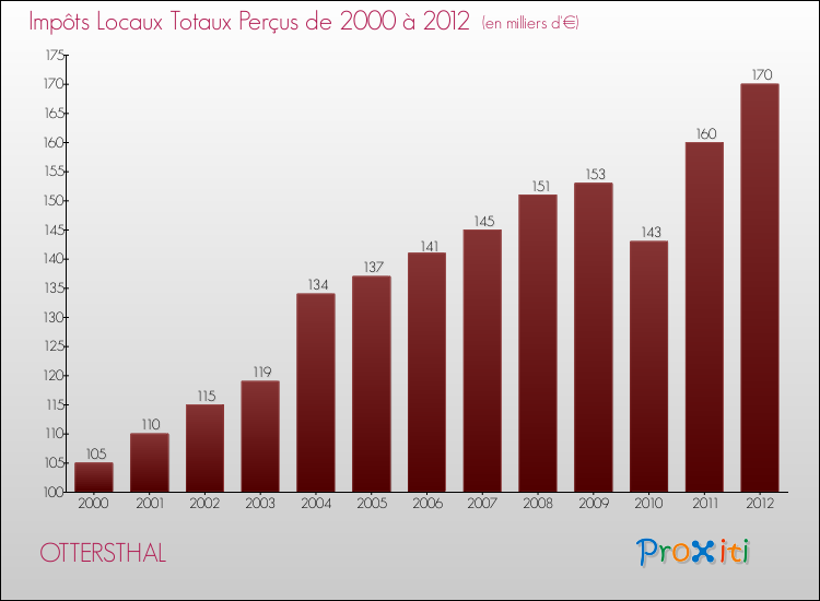 Evolution des Impôts Locaux pour la commune de OTTERSTHAL de 2000 à 2012 Evolution des Impôts Locaux pour OTTERSTHAL de 2000 à 2012