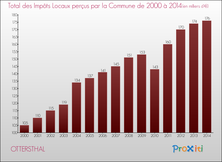 Evolution des Impôts Locaux pour la commune de OTTERSTHAL de 2000 à 2014 Evolution des Impôts Locaux pour OTTERSTHAL de 2000 à 2014