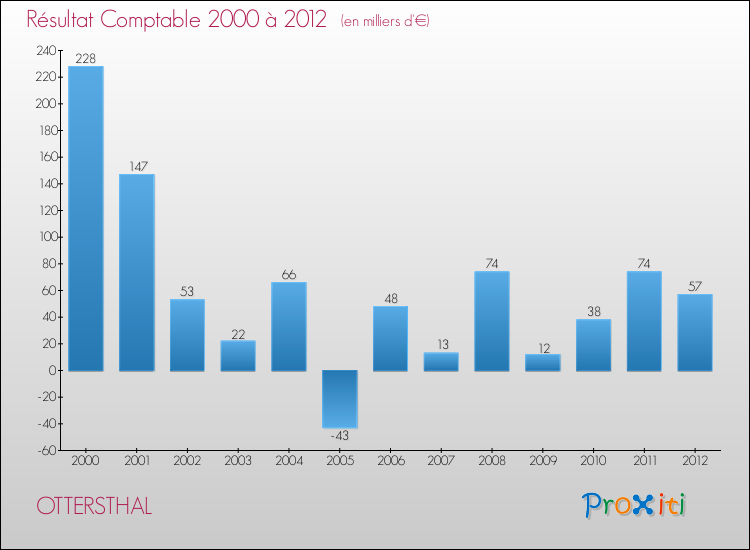 Evolution du résultat comptable pour la commune de OTTERSTHAL de 2000 à 2012 Evolution du résultat comptable pour OTTERSTHAL de 2000 à 2012