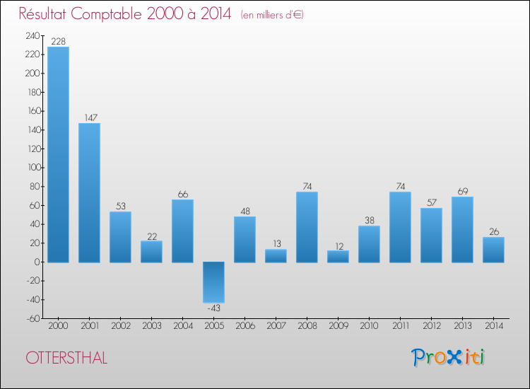 Evolution du résultat comptable pour la commune de OTTERSTHAL de 2000 à 2014 Evolution du résultat comptable pour OTTERSTHAL de 2000 à 2014