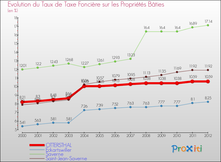 Evolution du taux de la taxe foncière sur le bati pour OTTERSTHAL et les communes proches de 2000 à 2012 Comparaison des taux de taxe foncière sur le bati pour OTTERSTHAL et les communes voisines de 2000 à 2012
