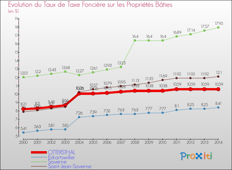 Evolution du taux de la taxe foncière sur le bati pour OTTERSTHAL et les communes proches de 2000 à 2014 Comparaison des taux de taxe foncière sur le bati pour OTTERSTHAL et les communes voisines de 2000 à 2014