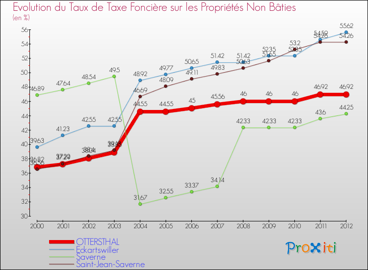 Evolution du taux de la taxe foncière sur les immeubles et terrains non batis pour OTTERSTHAL et les communes proches de 2000 à 2012 Comparaison des taux de la taxe foncière sur les immeubles et terrains non batis pour OTTERSTHAL et les communes voisines de 2000 à 2012
