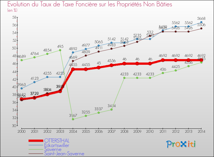 Evolution du taux de la taxe foncière sur les immeubles et terrains non batis pour OTTERSTHAL et les communes proches de 2000 à 2014 Comparaison des taux de la taxe foncière sur les immeubles et terrains non batis pour OTTERSTHAL et les communes voisines de 2000 à 2014