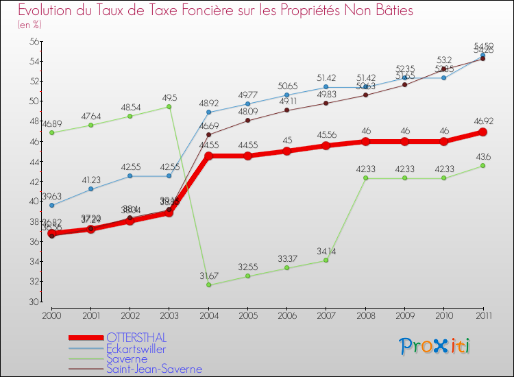 Evolution du taux de la taxe foncière sur les immeubles et terrains non batis pour OTTERSTHAL et les communes proches Comparaison des taux de la taxe foncière sur les immeubles et terrains non batis pour OTTERSTHAL et les communes voisines