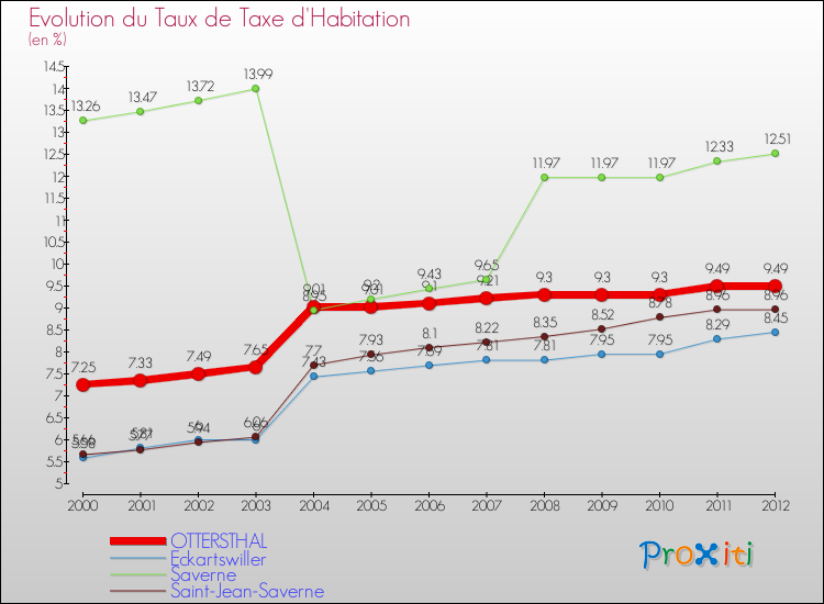Evolution du taux de la taxe d'habitation pour OTTERSTHAL et les communes proches Comparaison des taux de la taxe d'habitation pour OTTERSTHAL et les communes voisines