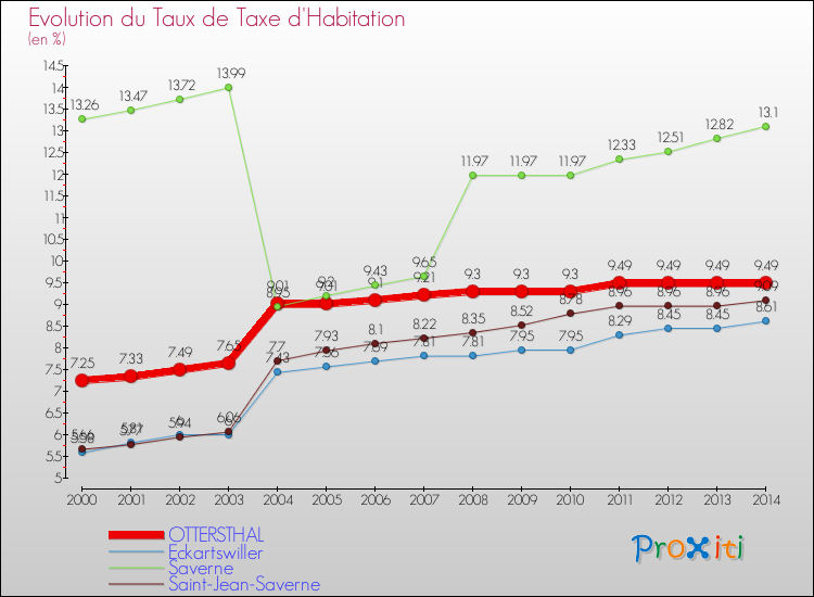 Evolution du taux de la taxe d'habitation pour OTTERSTHAL et les communes proches de 2000 à 2014 Comparaison des taux de la taxe d'habitation pour OTTERSTHAL et les communes voisines de 2000 à 2014