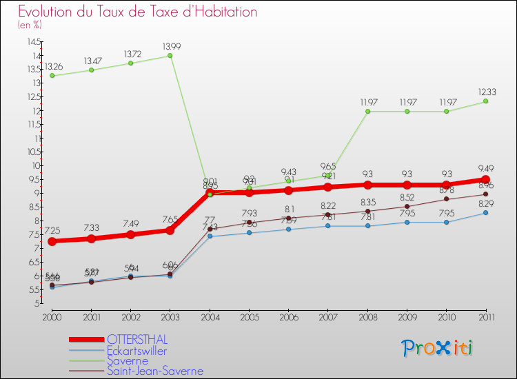 Evolution du taux de la taxe d'habitation pour OTTERSTHAL et les communes proches Comparaison des taux de la taxe d'habitation pour OTTERSTHAL et les communes voisines
