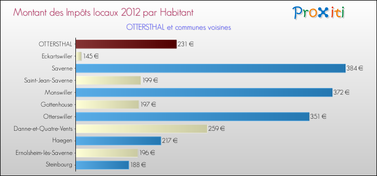 Montant des impôts locaux par Habitant pour OTTERSTHAL et les communes proches Comparaison des impôts locaux par habitant pour OTTERSTHAL et les communes voisines
