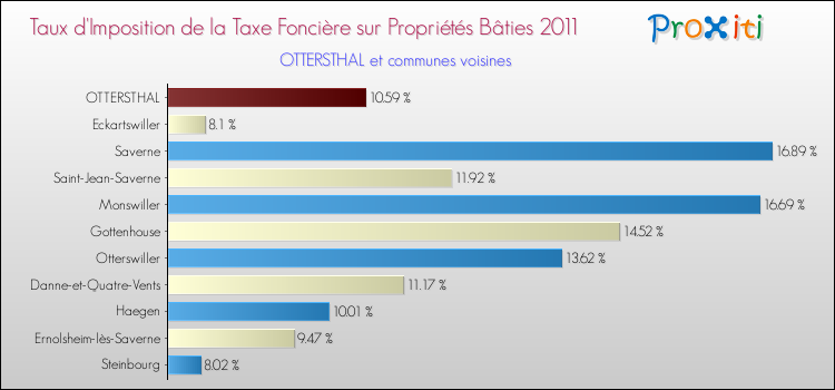 Taux d'imposition de la taxe foncière sur le bati 2011 pour OTTERSTHAL et les communes proches Comparaison des taux d'imposition de la taxe foncière sur le bati 2011 pour OTTERSTHAL et les communes voisines