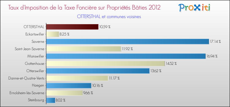 Taux d'imposition de la taxe foncière sur le bati 2012 pour OTTERSTHAL et les communes proches Comparaison des taux d'imposition de la taxe foncière sur le bati 2012 pour OTTERSTHAL et les communes voisines