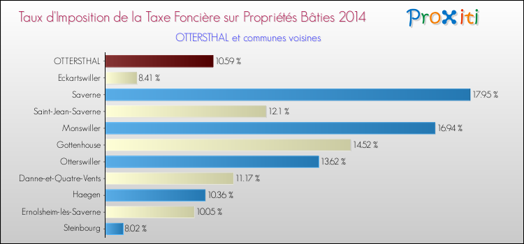 Taux d'imposition de la taxe foncière sur le bati 2014 pour OTTERSTHAL et les communes proches Comparaison des taux d'imposition de la taxe foncière sur le bati 2014 pour OTTERSTHAL et les communes voisines