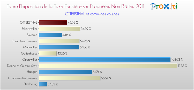 Taux d'imposition de la taxe foncière sur les immeubles et terrains non batis 2011 pour OTTERSTHAL et les communes proches Comparaison des taux d'imposition de la taxe foncière sur les immeubles et terrains non batis 2011 pour OTTERSTHAL et les communes voisines