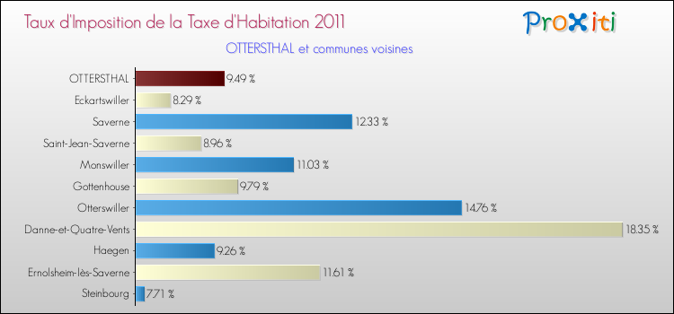 Taux d'imposition de la taxe d'habitation 2011 pour OTTERSTHAL et les communes proches Comparaison des taux d'imposition de la taxe d'habitation 2011 pour OTTERSTHAL et les communes voisines