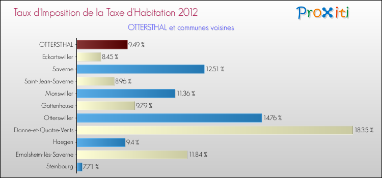 Taux d'imposition de la taxe d'habitation 2012 pour OTTERSTHAL et les communes proches Comparaison des taux d'imposition de la taxe d'habitation 2012 pour OTTERSTHAL et les communes voisines