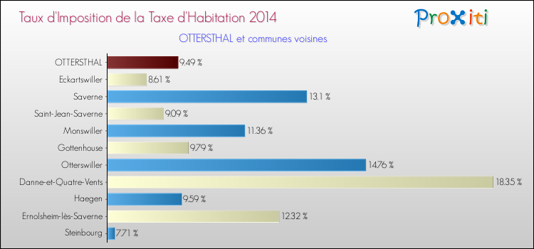 Taux d'imposition de la taxe d'habitation 2014 pour OTTERSTHAL et les communes proches Comparaison des taux d'imposition de la taxe d'habitation 2014 pour OTTERSTHAL et les communes voisines
