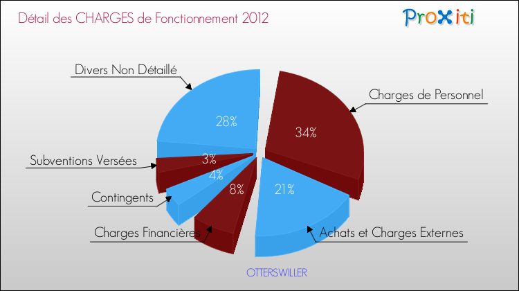 Décomposition des Charges de Fonctionnement 2012 de la commune de OTTERSWILLER Charges de Fonctionnement 2012 pour la commune de OTTERSWILLER
