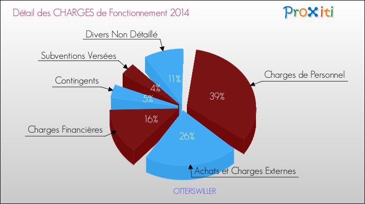 Décomposition des Charges de Fonctionnement 2014 de la commune de OTTERSWILLER Charges de Fonctionnement 2014 pour la commune de OTTERSWILLER