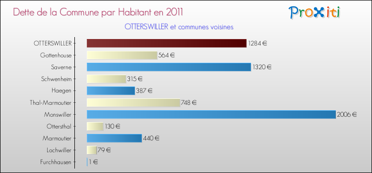 Dette par habitant de la commune en 2011 pour OTTERSWILLER et les communes proches Comparaison de la dette par habitant de la commune en 2011 pour OTTERSWILLER et les communes voisines