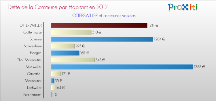 Dette par habitant de la commune en 2012 pour OTTERSWILLER et les communes proches Comparaison de la dette par habitant de la commune en 2012 pour OTTERSWILLER et les communes voisines