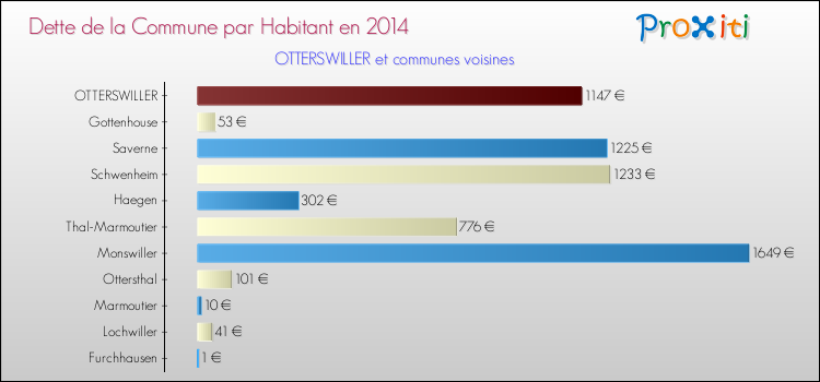 Dette par habitant de la commune en 2014 pour OTTERSWILLER et les communes proches Comparaison de la dette par habitant de la commune en 2014 pour OTTERSWILLER et les communes voisines