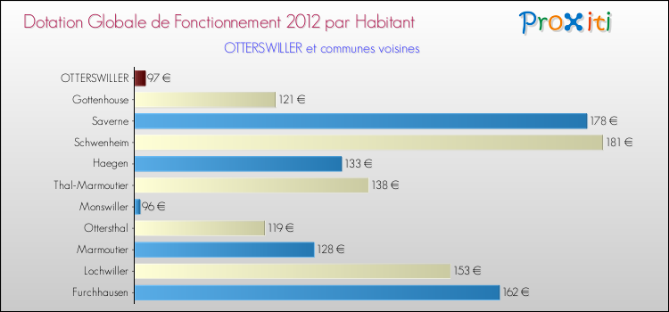 Montant des dotations globales de fonctionnement DGF par Habitant pour OTTERSWILLER et les communes proches Comparaison des des dotations globales de fonctionnement DGF par habitant pour OTTERSWILLER et les communes voisines