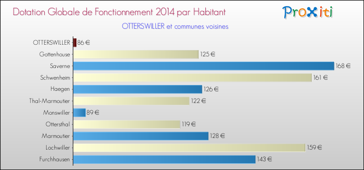 Montant des dotations globales de fonctionnement DGF par Habitant pour OTTERSWILLER et les communes proches en 2014. Comparaison des des dotations globales de fonctionnement DGF par habitant pour OTTERSWILLER et les communes voisines en 2014.
