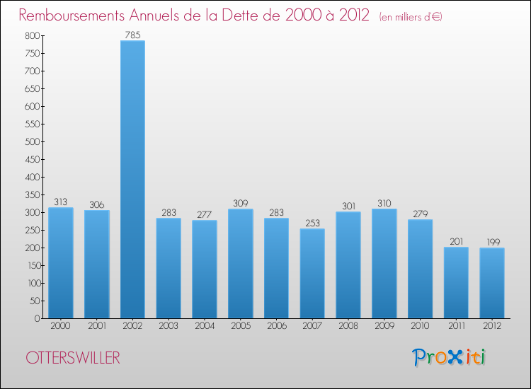 Evolution de l'annuité de la dette pour la commune de OTTERSWILLER de 2000 à 2012 Annuités de la dette pour OTTERSWILLER de 2000 à 2012