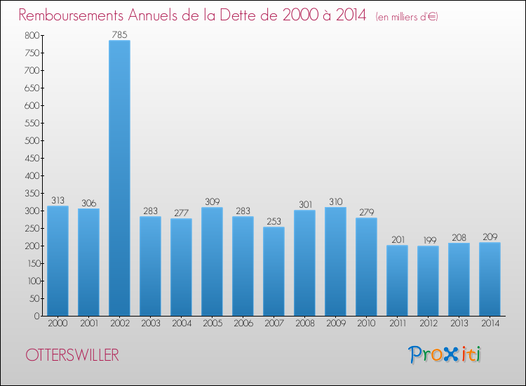 Evolution de l'annuité de la dette pour la commune de OTTERSWILLER de 2000 à 2014 Annuités de la dette pour OTTERSWILLER de 2000 à 2014