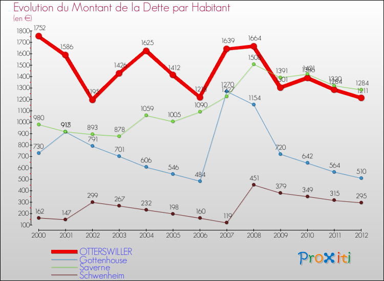 Evolution de la dette par habitant pour la commune de OTTERSWILLER et les communes proches de 2000 à 2012 Comparaison de la dette par habitant pour OTTERSWILLER et les communes voisines de 2000 à 2012