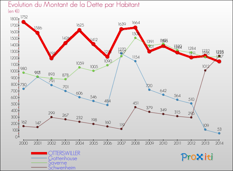 Evolution de la dette par habitant pour la commune de OTTERSWILLER et les communes proches de 2000 à 2014 Comparaison de la dette par habitant pour OTTERSWILLER et les communes voisines de 2000 à 2014