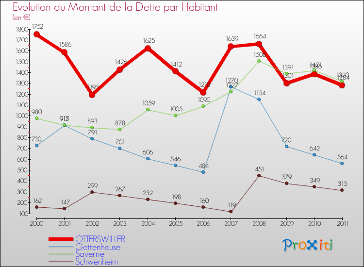 Evolution de la dette par habitant pour la commune de OTTERSWILLER et les communes proches Comparaison de la dette par habitant pour OTTERSWILLER et les communes voisines