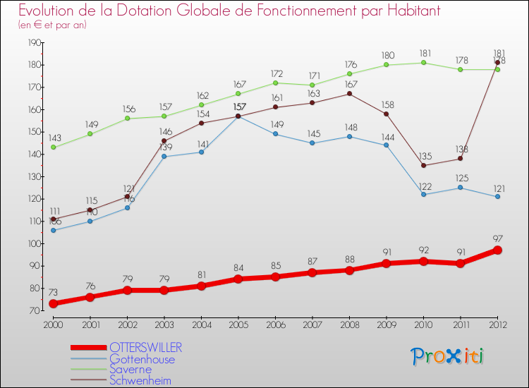 Evolution et montant de la dotation globale de fonctionnement par Habitant pour OTTERSWILLER et les communes proches Comparaison des dotations globales de fonctionnement par habitant pour OTTERSWILLER et les communes voisines