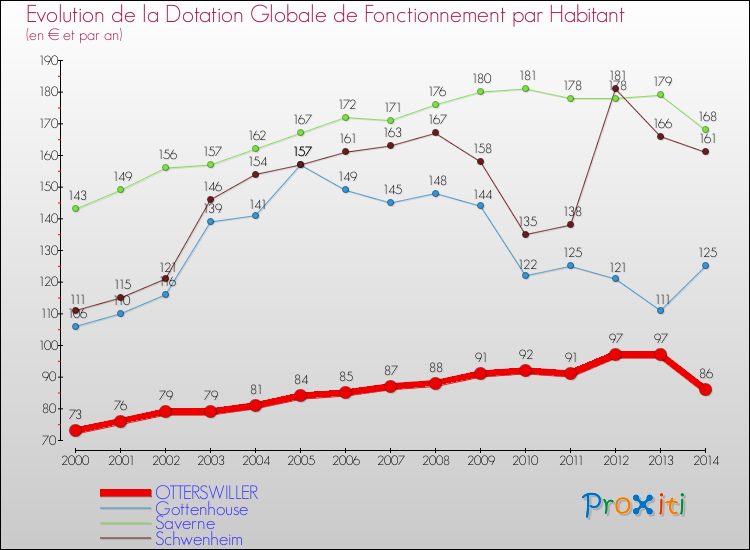 Evolution et montant de la dotation globale de fonctionnement par Habitant pour OTTERSWILLER et les communes proches de 2000 à 2014. Comparaison des dotations globales de fonctionnement par habitant pour OTTERSWILLER et les communes voisines de 2000 à 2014.