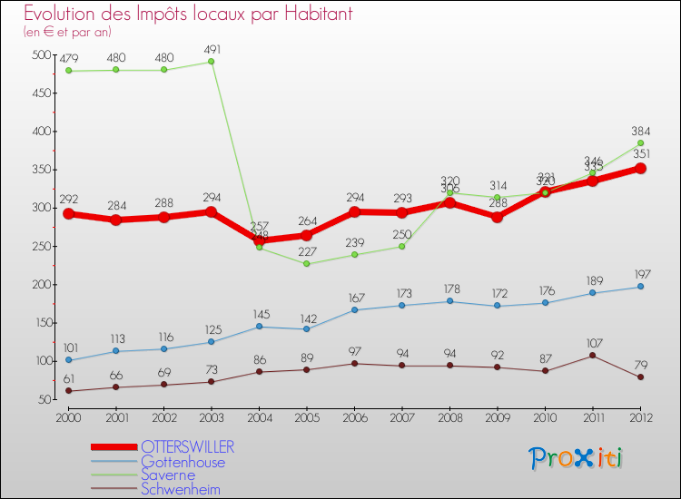 Evolution et montant des impôts locaux par Habitant pour OTTERSWILLER et les communes proches Comparaison des impôts locaux par habitant pour OTTERSWILLER et les communes voisines