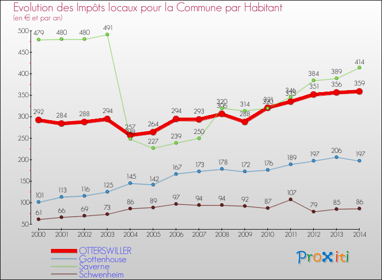 Evolution et montant des impôts locaux par Habitant pour OTTERSWILLER et les communes proches de 2000 à 2014 Comparaison des impôts locaux par habitant pour OTTERSWILLER et les communes voisines de 2000 à 2014