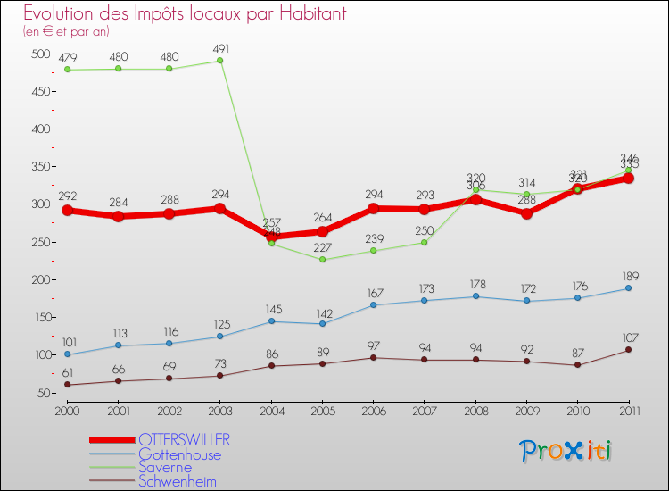Evolution et montant des impôts locaux par Habitant pour OTTERSWILLER et les communes proches Comparaison des impôts locaux par habitant pour OTTERSWILLER et les communes voisines