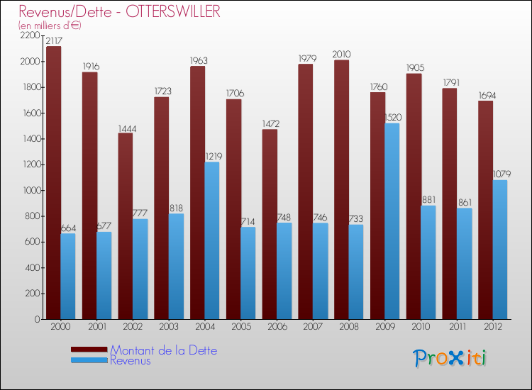 Evolution comparée de la dette et des revenus pour la commune de OTTERSWILLER de 2000 à 2012 Comparaison de la dette et des revenus pour OTTERSWILLER de 2000 à 2012