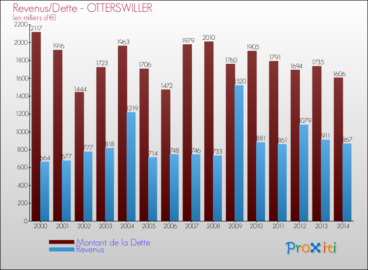 Evolution comparée de la dette et des revenus pour la commune de OTTERSWILLER de 2000 à 2014 Comparaison de la dette et des revenus pour OTTERSWILLER de 2000 à 2014
