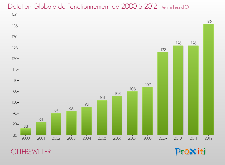 Evolution du montant de la Dotation Globale de Fonctionnement pour la commune de OTTERSWILLER de 2000 à 2012 Evolution du montant de la Dotation Globale de Fonctionnement pour OTTERSWILLER de 2000 à 2012