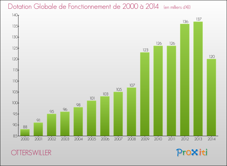 Evolution du montant de la Dotation Globale de Fonctionnement pour la commune de OTTERSWILLER de 2000 à 2014 Evolution du montant de la Dotation Globale de Fonctionnement pour OTTERSWILLER de 2000 à 2014