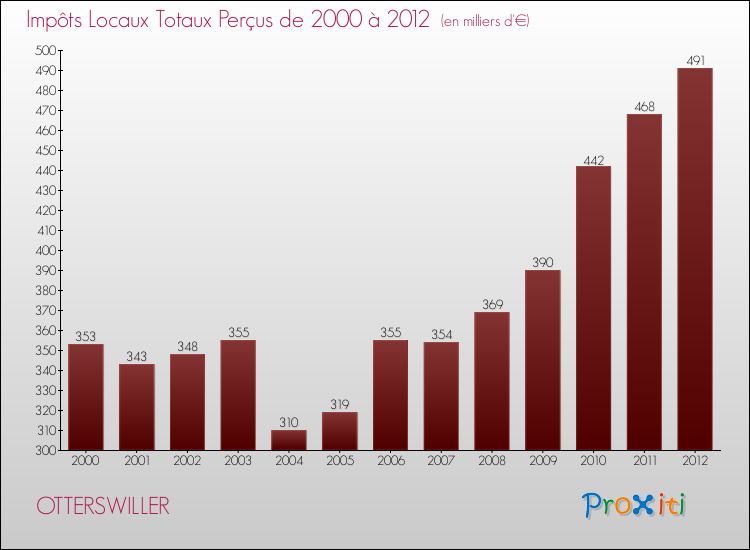 Evolution des Impôts Locaux pour la commune de OTTERSWILLER de 2000 à 2012 Evolution des Impôts Locaux pour OTTERSWILLER de 2000 à 2012