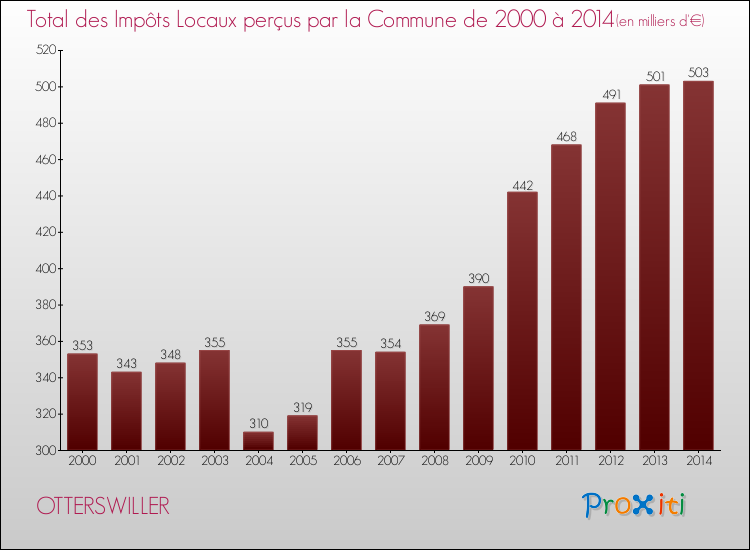 Evolution des Impôts Locaux pour la commune de OTTERSWILLER de 2000 à 2014 Evolution des Impôts Locaux pour OTTERSWILLER de 2000 à 2014